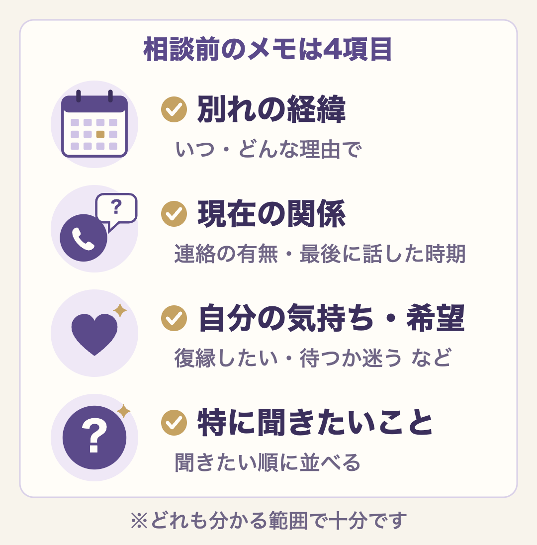 相談前にメモしておく4項目。別れの経緯、現在の関係、自分の気持ち・希望、特に聞きたいこと