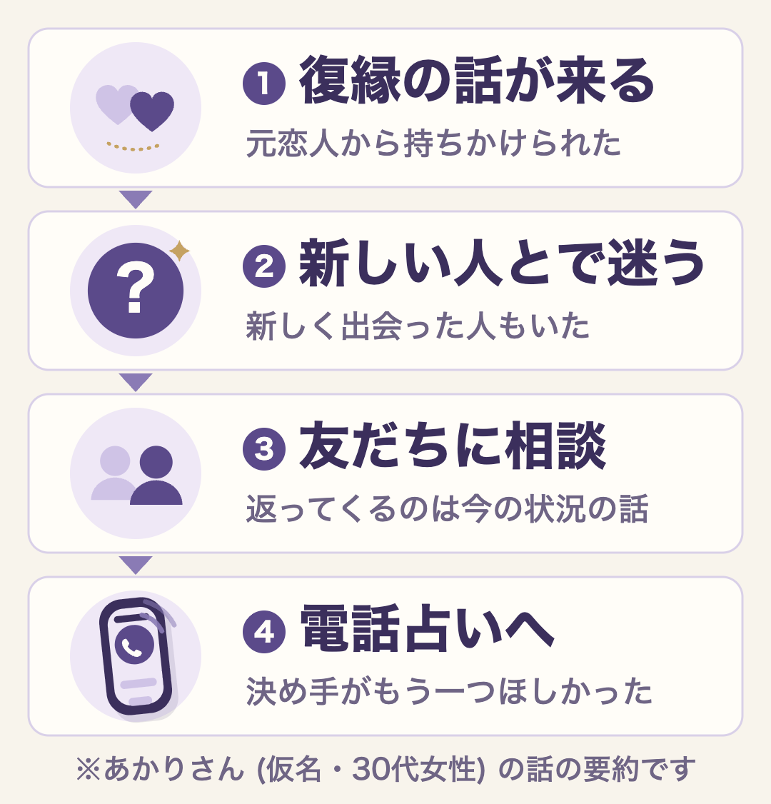 あかりさん (仮名・30代女性) が電話占いに相談するまで。元恋人から復縁を持ちかけられ、新しく出会った人との間で迷い、友だちに相談したが今の状況の話が中心で、決め手がもう一つほしくて電話占いへ