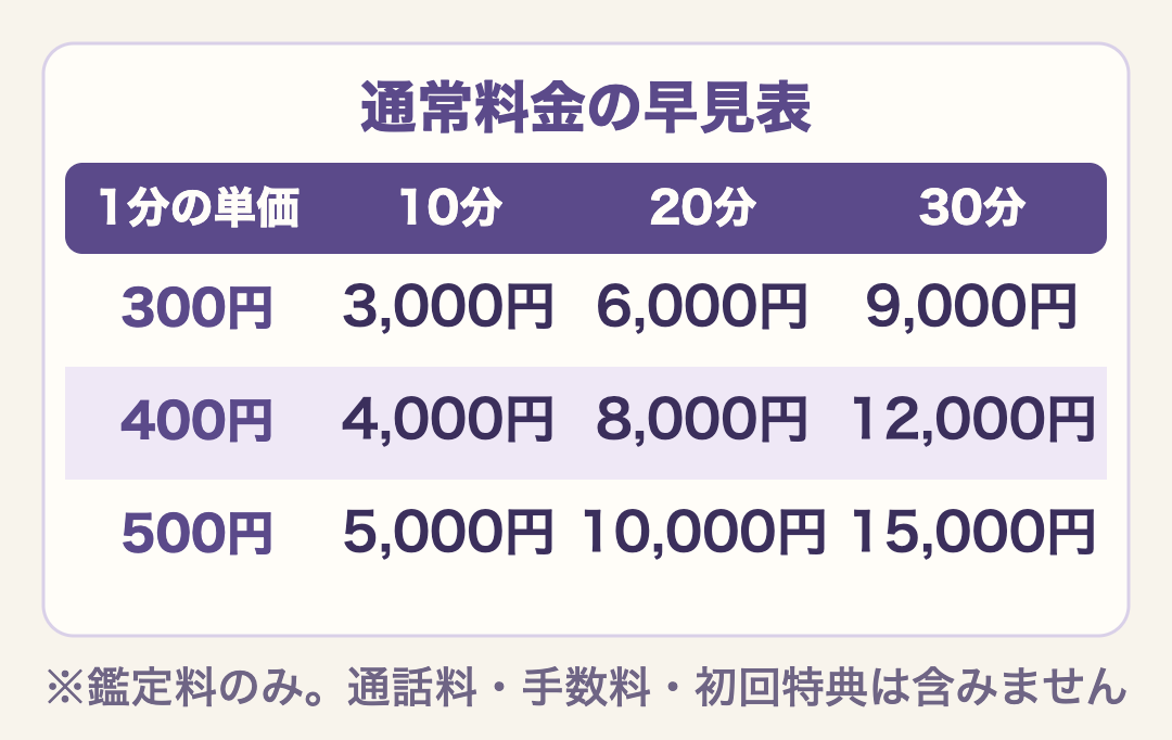 1分300円・400円・500円の先生に10分・20分・30分相談したときの鑑定料の早見表。300円は3,000円・6,000円・9,000円、400円は4,000円・8,000円・12,000円、500円は5,000円・10,000円・15,000円