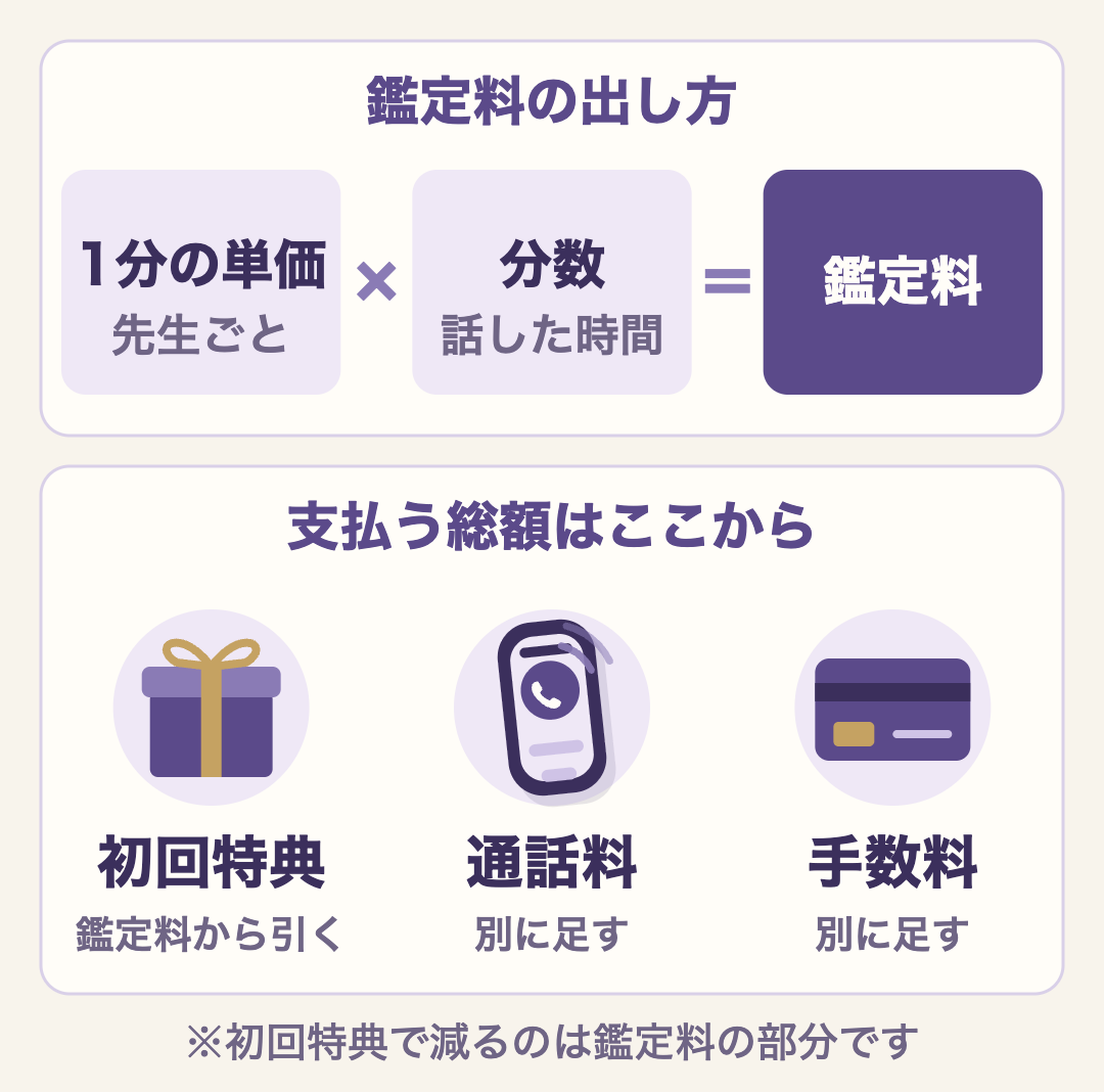 鑑定料は1分の単価×分数。支払う総額は、鑑定料から初回特典を引き、通話料と決済手数料を別に足した金額