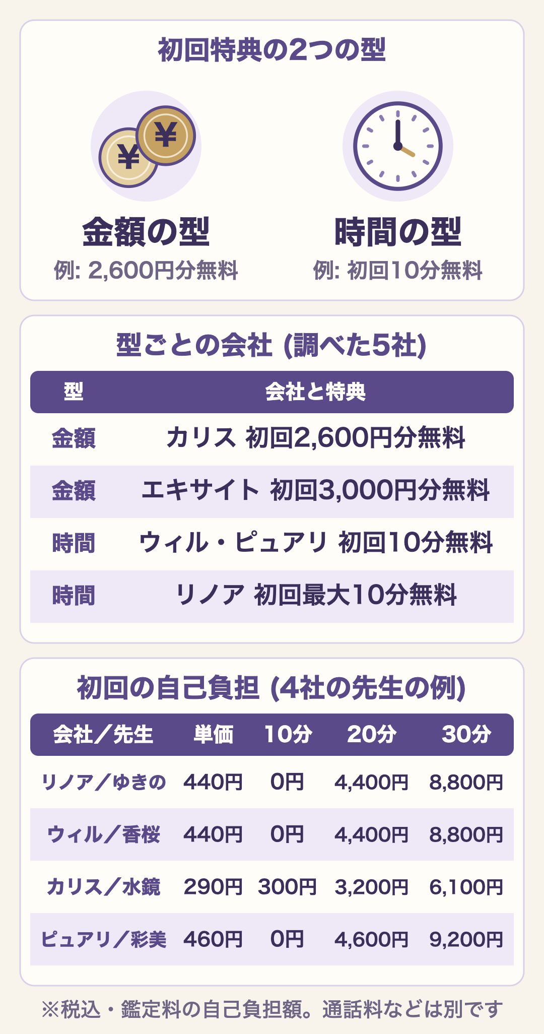 初回特典の2つの型。金額の型はカリス初回2,600円分無料・エキサイト初回3,000円分無料、時間の型はウィル・ピュアリ初回10分無料・リノア初回最大10分無料。4社の先生の単価で計算した10分・20分・30分の自己負担額の表