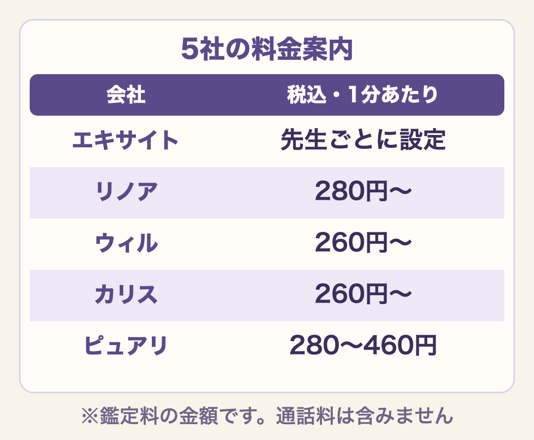 5社の料金案内 (税込・1分あたり)。エキサイトは先生ごとに設定、リノア280円〜、ウィル260円〜、カリス260円〜、ピュアリ280〜460円
