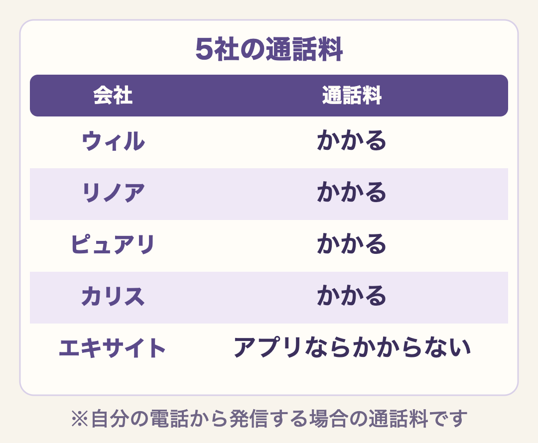 5社の通話料の比較。ウィル・リノア・ピュアリ・カリスは自分の電話から発信すると通話料がかかる。エキサイトは専用アプリで通話すれば通話料がかからない