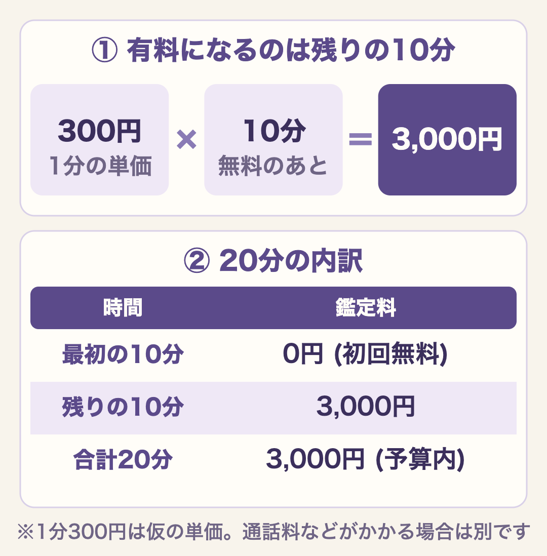予算3,000円で、初回10分無料の会社の1分300円の先生に20分相談する例。最初の10分は0円、残りの10分は300円×10分で3,000円、合計3,000円で予算内