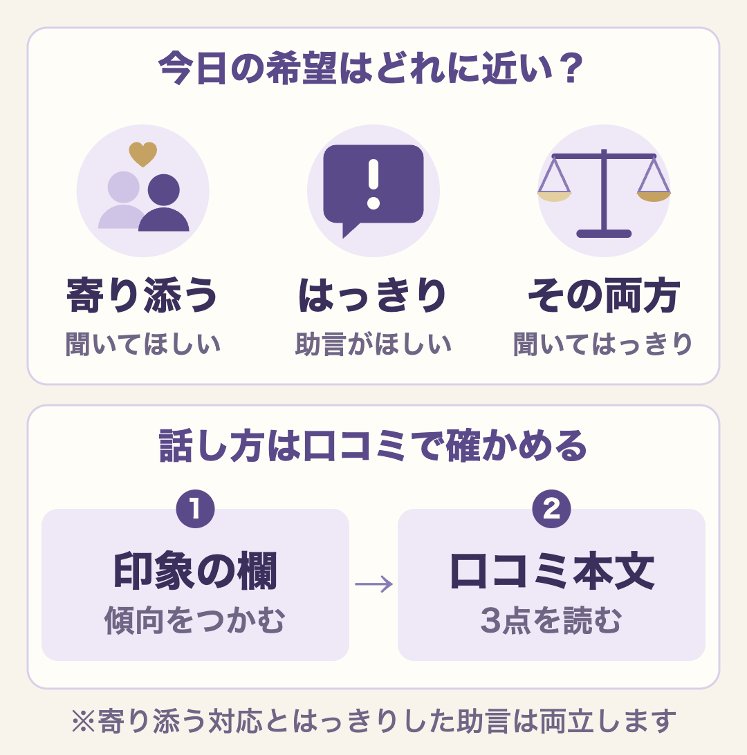 求める話し方・対応は、寄り添う、はっきり、その両方の3つから考える。話し方は口コミの印象の欄で傾向をつかみ、口コミ本文を読んで確かめる