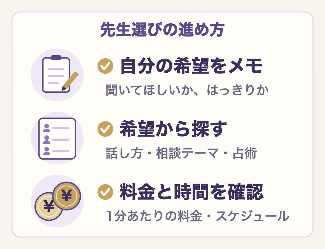 先生選びの進め方3つ。自分の希望をメモする、話し方・相談テーマ・占術から探す、1分あたりの料金と公式のスケジュールを確認する