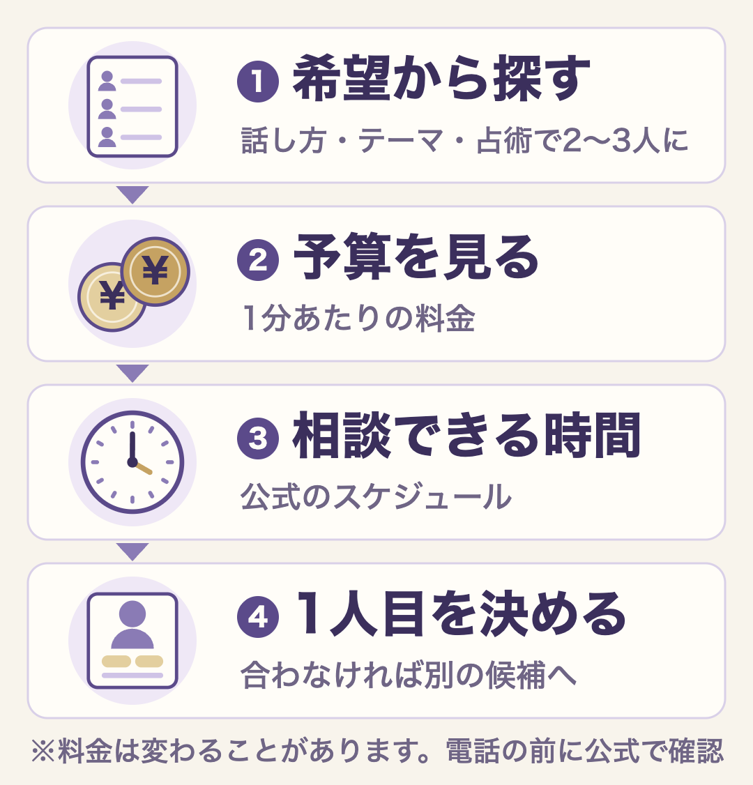 話し方・相談テーマ・占術の希望から候補を2〜3人に絞り、1分あたりの料金と公式のスケジュールを見て1人目を決める流れ