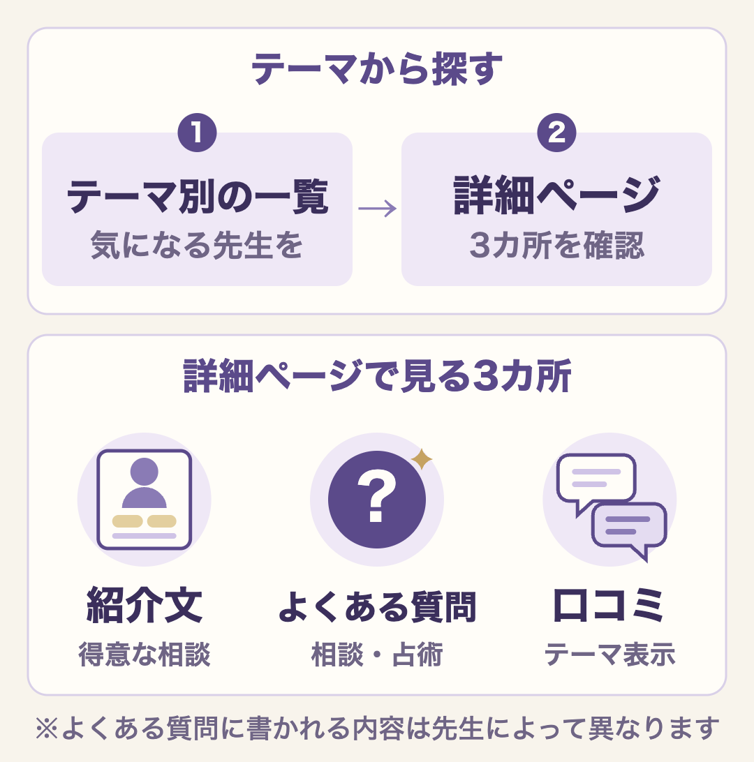 テーマ別の一覧で気になる先生を見つけ、詳細ページの紹介文・よくある質問・口コミのテーマ表示の3カ所で得意な相談テーマを確かめる
