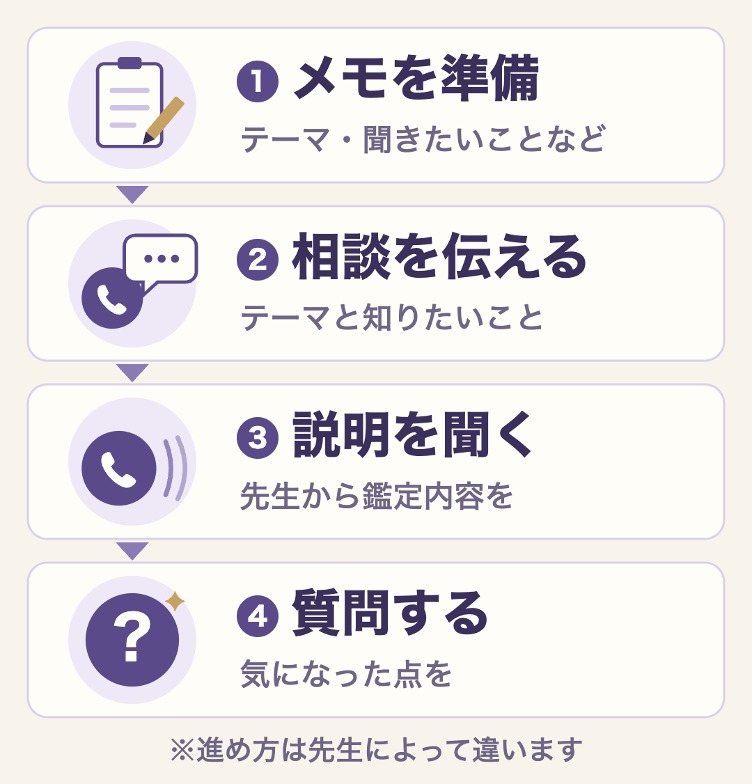 電話での霊視鑑定の流れ。メモを準備、相談を伝える、説明を聞く、質問する