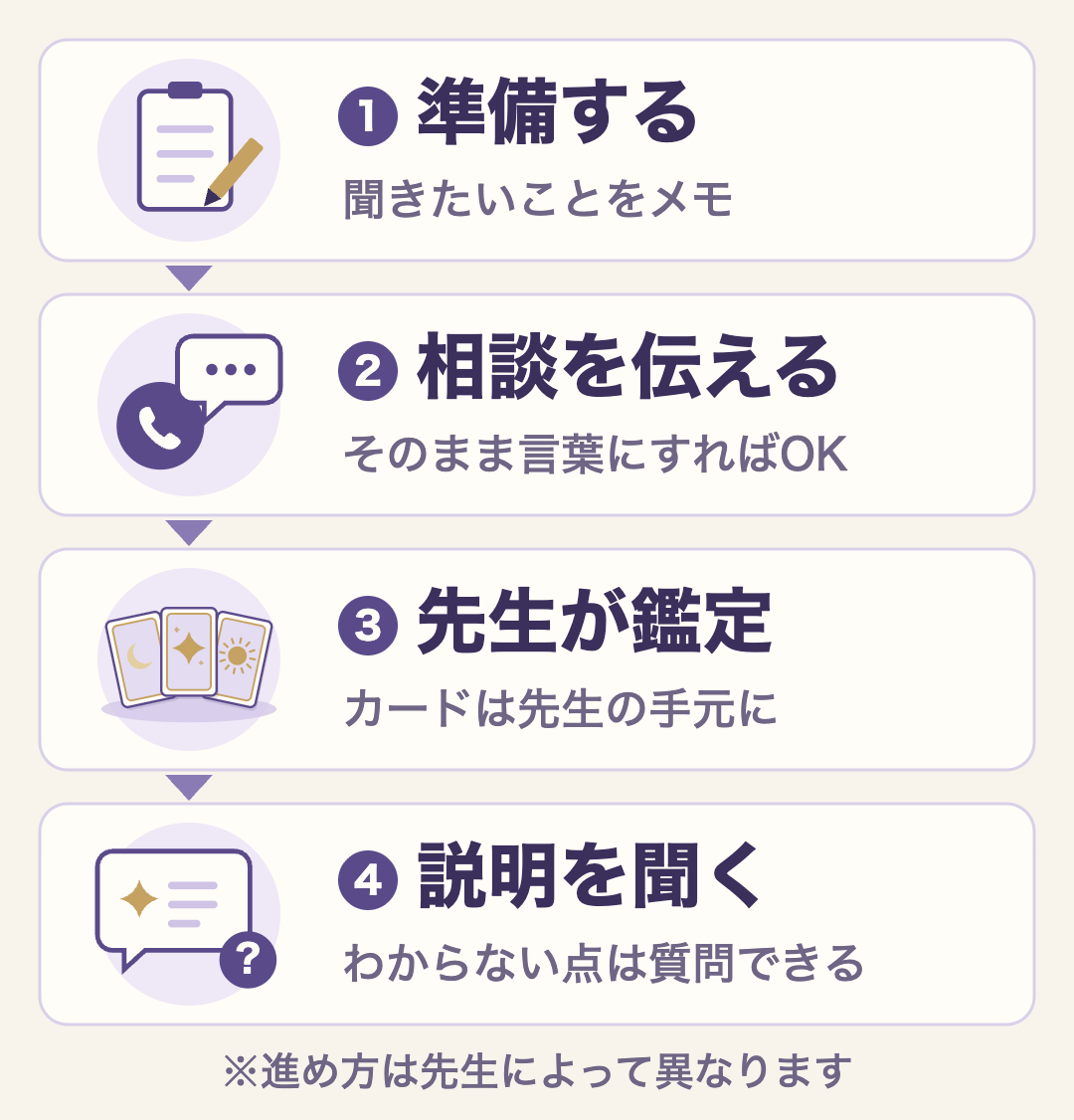 電話でのタロット鑑定の4段階。準備する、相談を伝える、先生が鑑定、説明を聞く
