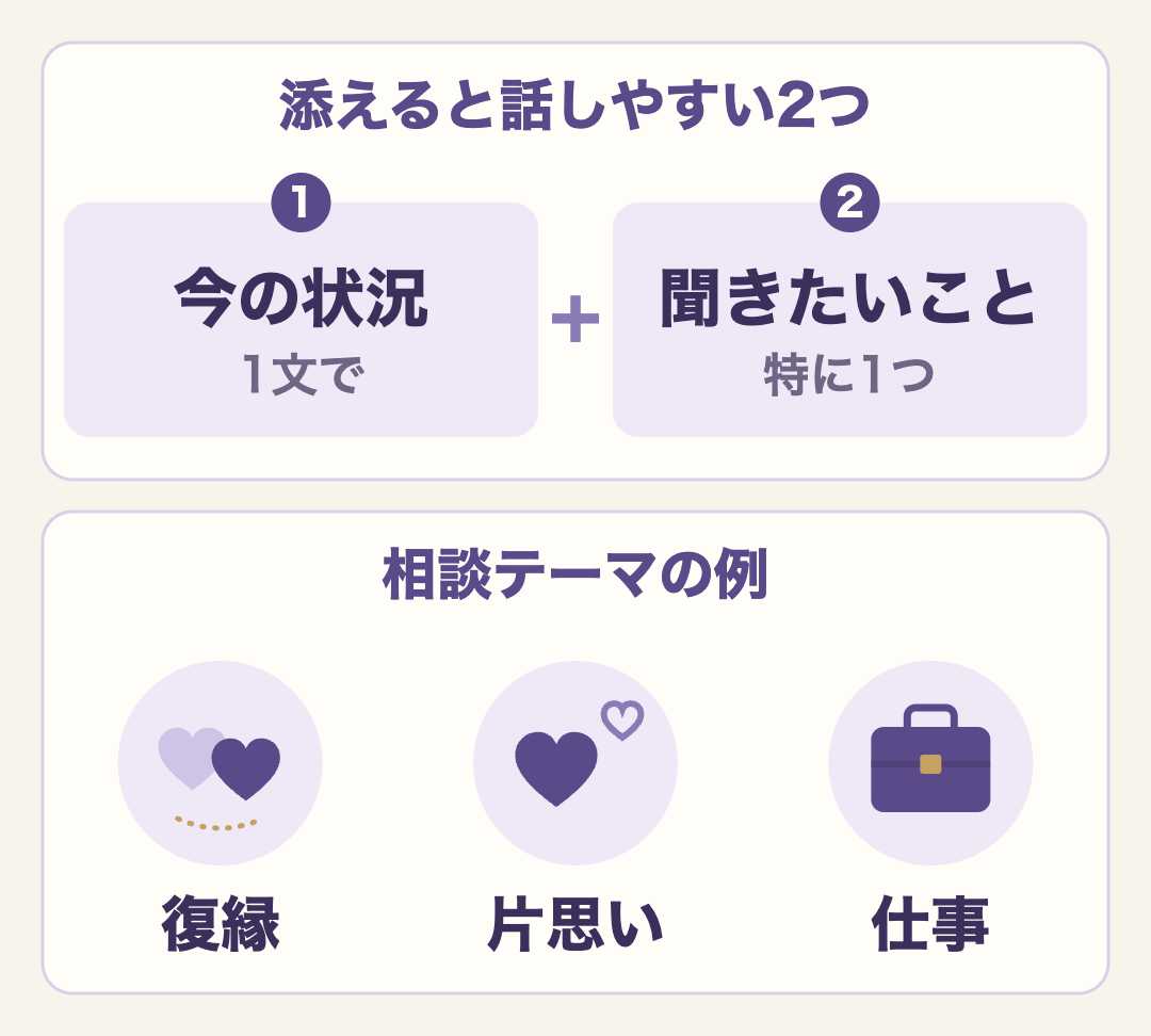 相談を伝えるときに添えると話しやすい2つ、今の状況を1文と特に聞きたいことを1つ。相談テーマの例は復縁・片思い・仕事