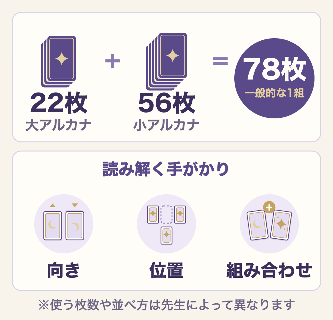 一般的なタロットカード1組は大アルカナ22枚と小アルカナ56枚の計78枚。向き・位置・組み合わせを手がかりに読み解く