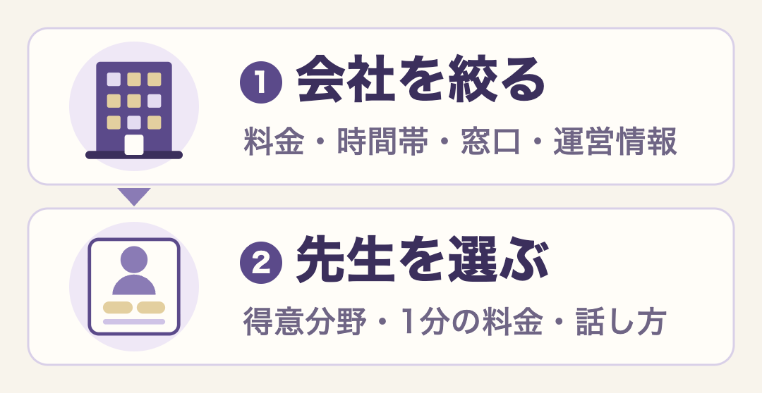 会社→先生の2段階で絞る。会社は料金・時間帯・窓口・運営情報で絞り、先生は得意分野・1分の料金・話し方で選ぶ