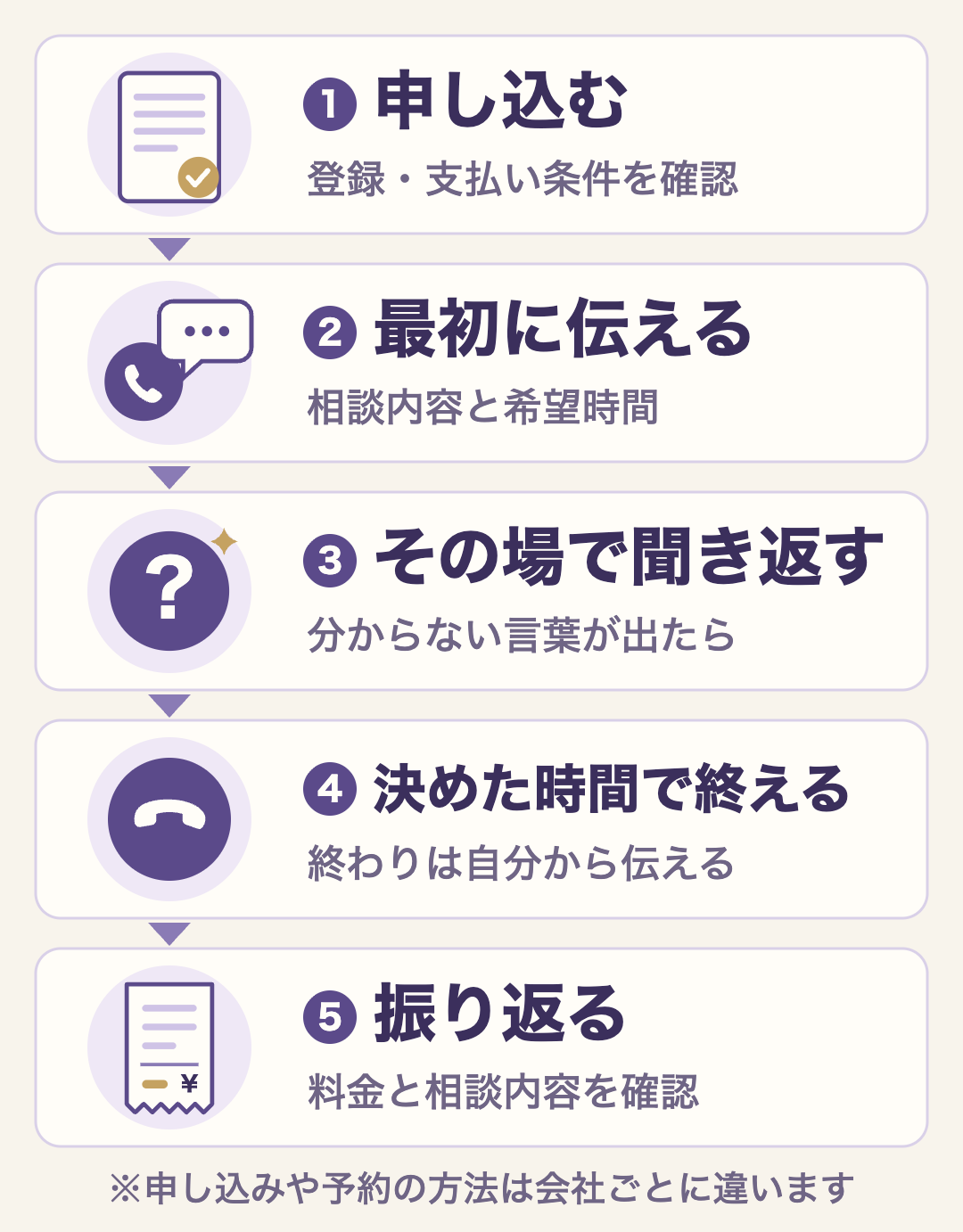 申し込みから振り返りまでの5段階。申し込む、最初に伝える、その場で聞き返す、決めた時間で終える、振り返る