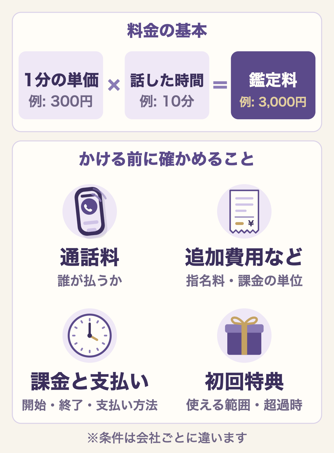 料金の基本は1分の単価×話した時間＝鑑定料 (例: 300円×10分＝3,000円)。かける前に通話料、指名料などの追加費用と課金の単位、課金の開始・終了と支払い方法、初回特典の範囲と超過時を確かめる