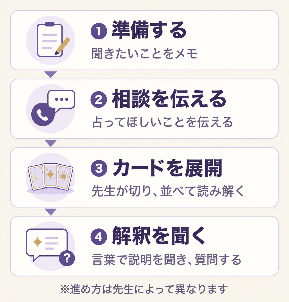 電話でのタロット鑑定の4段階。準備して相談を伝え、先生がカードを切り並べて読み解き、その解釈を言葉で聞いて質問する